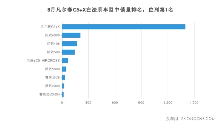 8月凡爾賽C5 X在法系車(chē)型中銷(xiāo)量排名，位列第1名