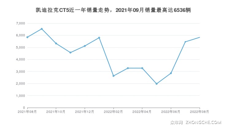 凱迪拉克CT5近一年銷量走勢，2021年09月銷量最高達(dá)6536輛