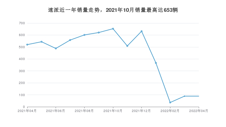 速派近一年銷量走勢，2021年10月銷量最高達(dá)653輛