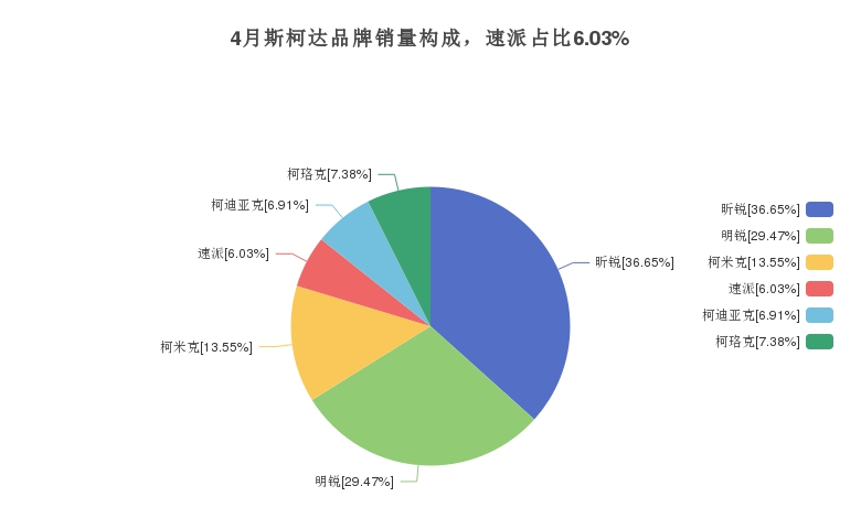 4月斯柯達(dá)品牌銷量構(gòu)成，速派占比6.03%