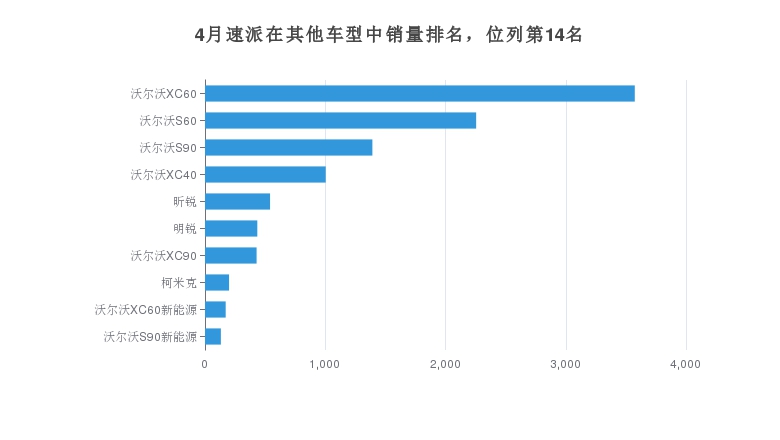 4月速派在其他車型中銷量排名，位列第14名