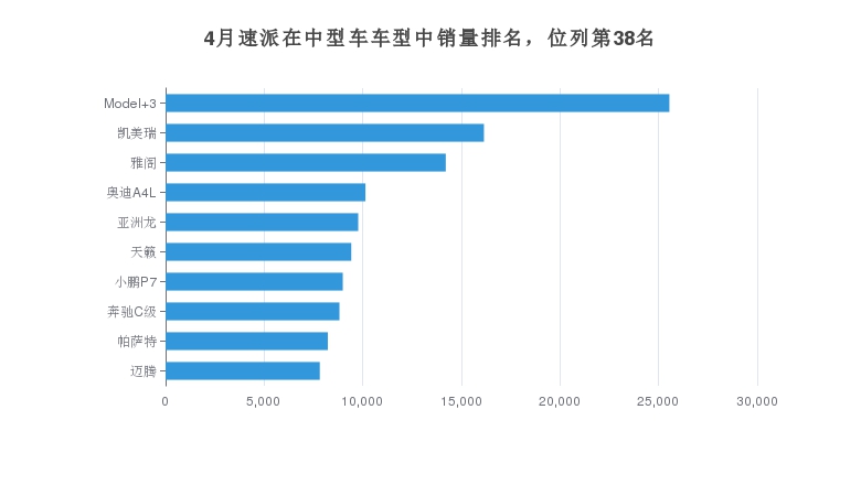 4月速派在中型車車型中銷量排名，位列第38名