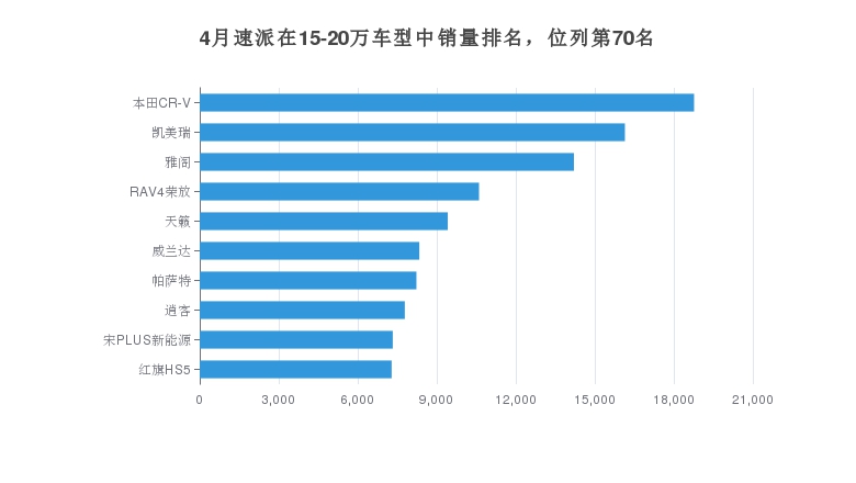 4月速派在15-20萬車型中銷量排名，位列第70名