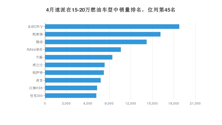 4月速派在15-20萬燃油車型中銷量排名，位列第45名