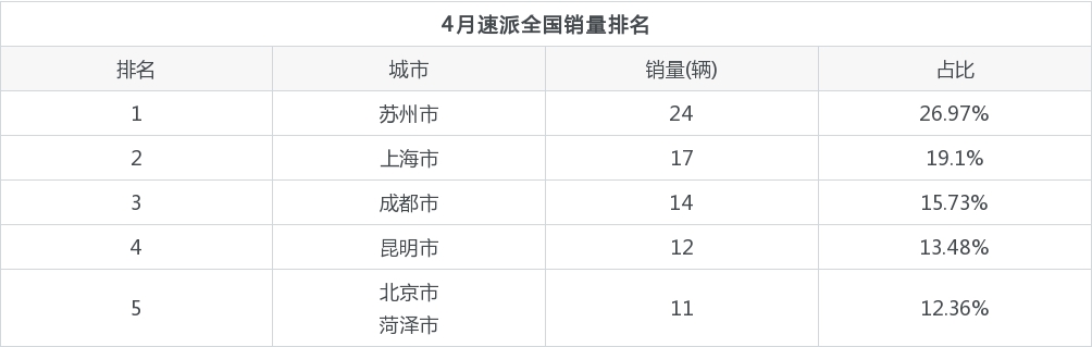 4月斯柯達(dá)速派銷量在中型車車型中排名怎么樣？