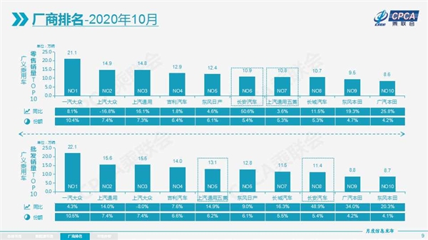 10月車企銷量排名出爐：一汽大眾成銷冠 上汽大眾跌的最慘