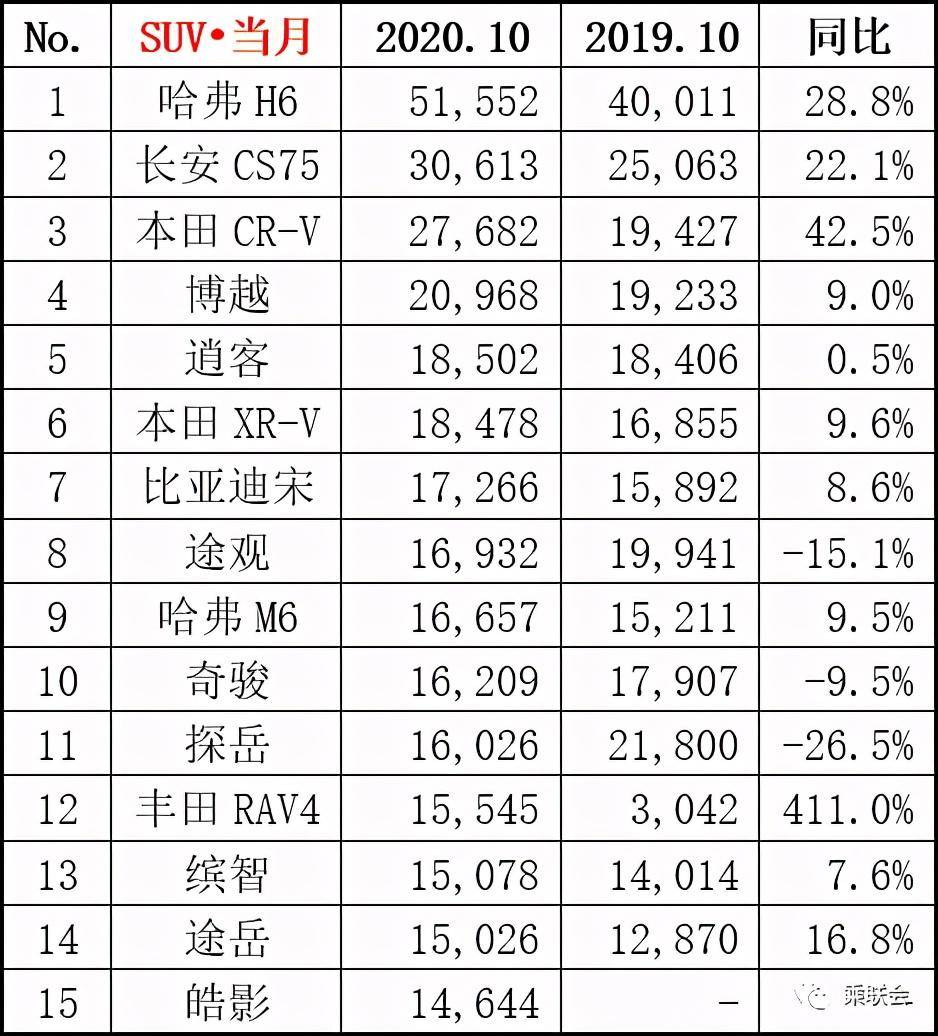 2022年suv累計銷量排行榜_2017年6月suv銷量排行_2018年suv銷量排行