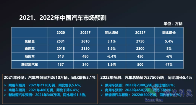 2022年運(yùn)勢(shì)預(yù)測(cè)_2022年汽車總銷量預(yù)測(cè)_2022年nba選秀熱門預(yù)測(cè)