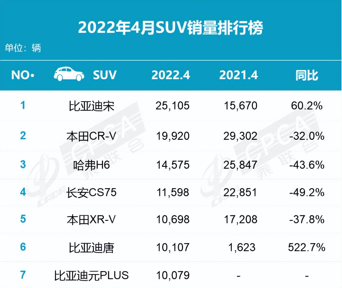 2022年4月轎車銷量排行榜_2018年12月suv銷量排行_2017年6月suv銷量排行