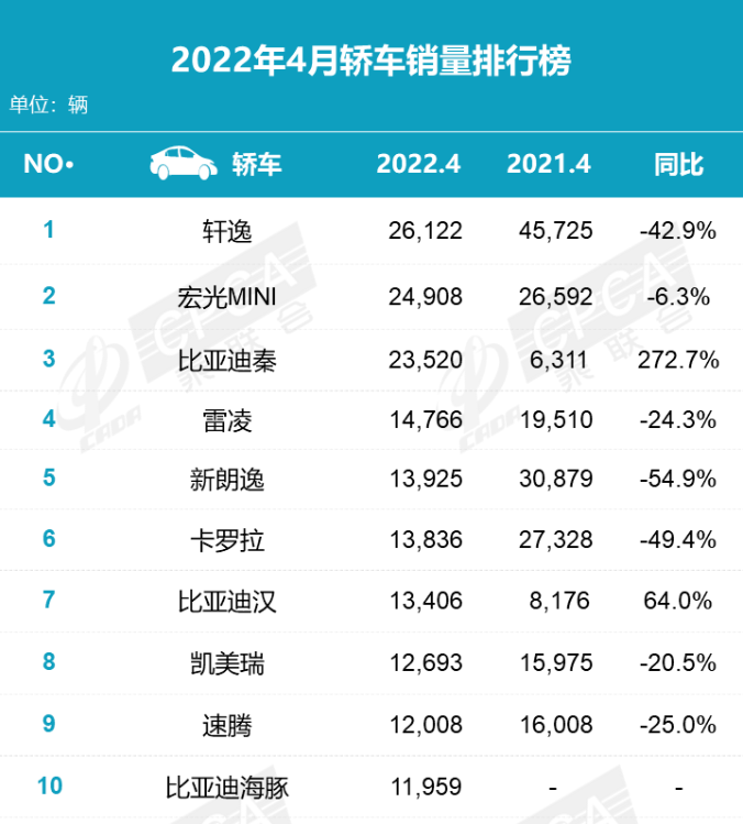 2018年12月suv銷量排行_2017年6月suv銷量排行_2022年4月轎車銷量排行榜