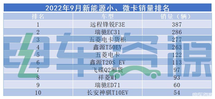 前三季銷(xiāo)量超去年全年，新能源小微卡9月銷(xiāo)量有何亮點(diǎn)？