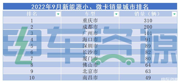 前三季銷(xiāo)量超去年全年，新能源小微卡9月銷(xiāo)量有何亮點(diǎn)？