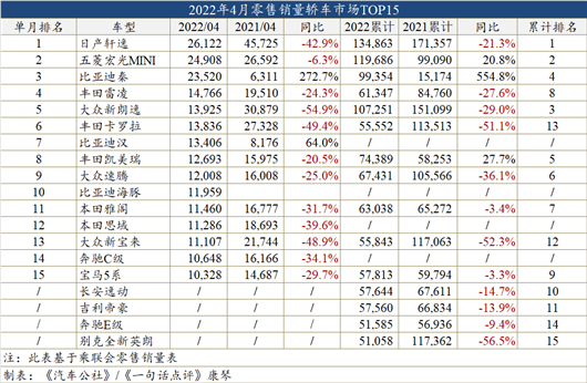 2022年4月轎車銷量排行榜_2017年2月suv銷量排行_2018年9月suv銷量排行