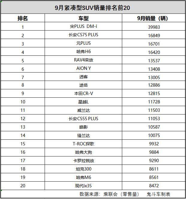 2022十大suv銷量排行榜_suv銷量榜_5月suv銷量完整榜2018