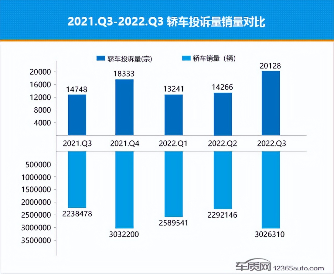 2022年三季度熱銷轎車投訴銷量比排行