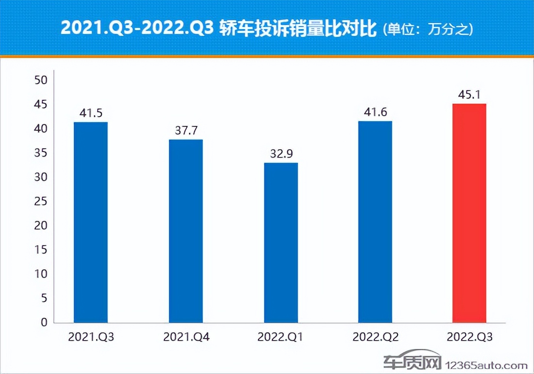 2022年三季度熱銷轎車投訴銷量比排行