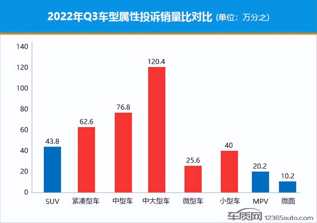 2022年三季度熱銷轎車投訴銷量比排行