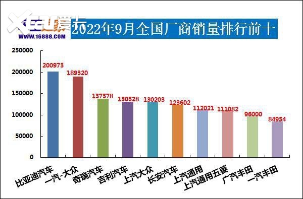 2022年9月汽車銷量排行榜 比亞迪衛(wèi)冕東風日產(chǎn)跌出前十