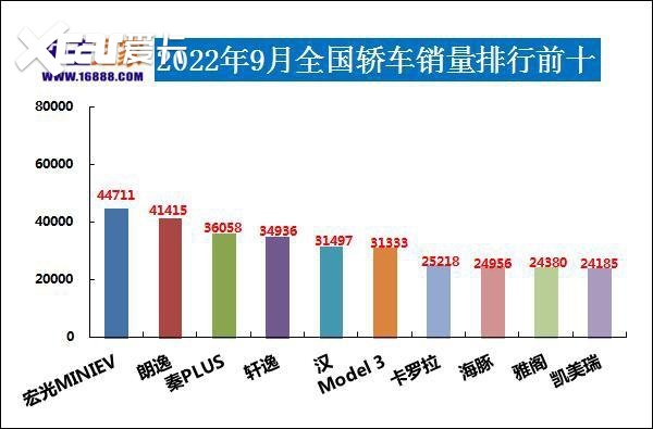 2022年9月汽車銷量排行榜 比亞迪衛(wèi)冕東風日產(chǎn)跌出前十