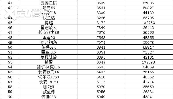 2022年9月汽車銷量排行榜 比亞迪衛(wèi)冕東風日產(chǎn)跌出前十