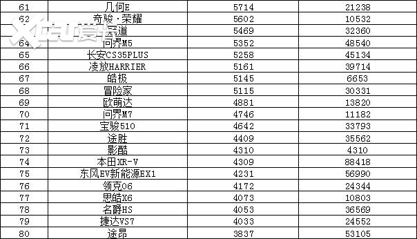 2022年9月汽車銷量排行榜 比亞迪衛(wèi)冕東風日產(chǎn)跌出前十