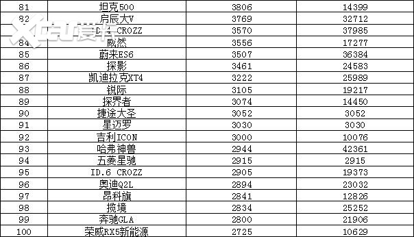 2022年9月汽車銷量排行榜 比亞迪衛(wèi)冕東風日產(chǎn)跌出前十