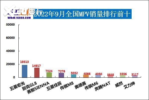 2022年9月汽車銷量排行榜 比亞迪衛(wèi)冕東風日產(chǎn)跌出前十