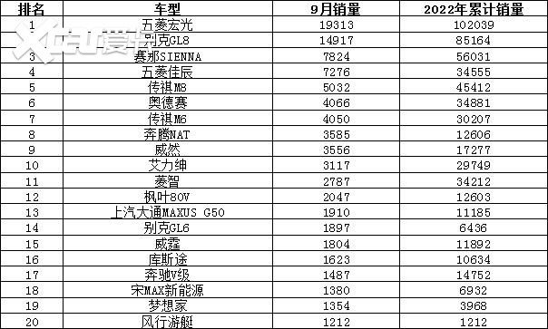 2022年9月汽車銷量排行榜 比亞迪衛(wèi)冕東風日產(chǎn)跌出前十