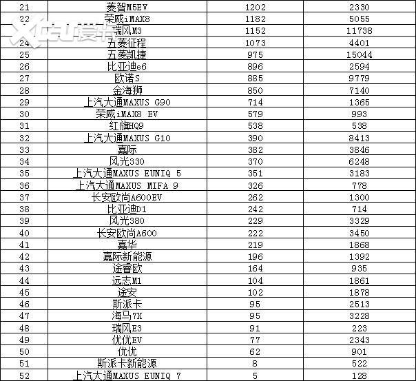 2022年9月汽車銷量排行榜 比亞迪衛(wèi)冕東風日產(chǎn)跌出前十