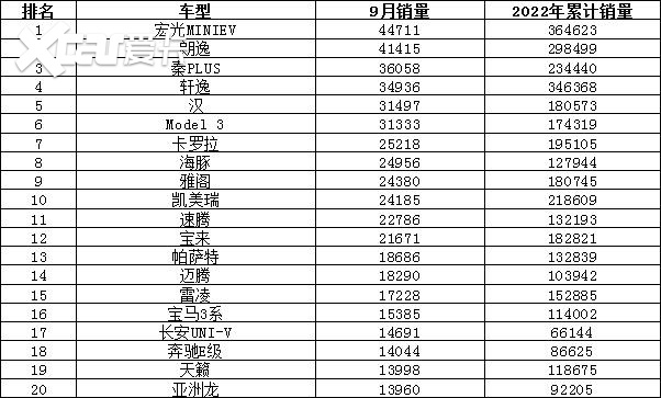 2022年9月汽車銷量排行榜 比亞迪衛(wèi)冕東風日產(chǎn)跌出前十