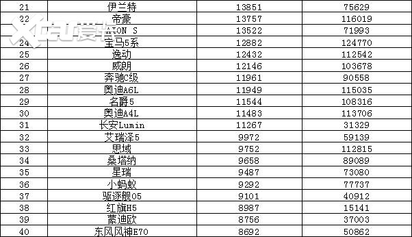 2022年9月汽車銷量排行榜 比亞迪衛(wèi)冕東風日產(chǎn)跌出前十