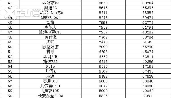 2022年9月汽車銷量排行榜 比亞迪衛(wèi)冕東風日產(chǎn)跌出前十