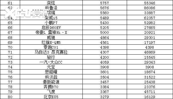 2022年9月汽車銷量排行榜 比亞迪衛(wèi)冕東風日產(chǎn)跌出前十