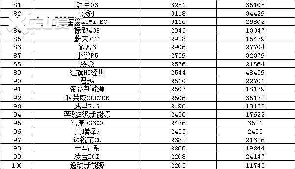 2022年9月汽車銷量排行榜 比亞迪衛(wèi)冕東風日產(chǎn)跌出前十