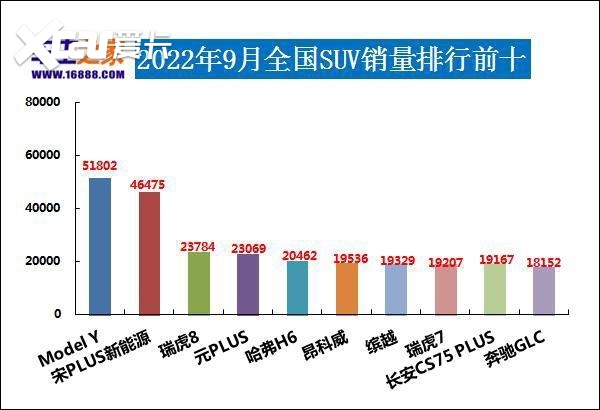 2022年9月汽車銷量排行榜 比亞迪衛(wèi)冕東風日產(chǎn)跌出前十