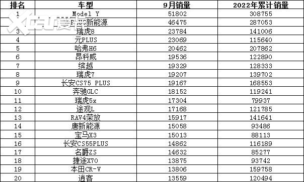 2022年9月汽車銷量排行榜 比亞迪衛(wèi)冕東風日產(chǎn)跌出前十