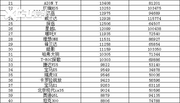 2022年9月汽車銷量排行榜 比亞迪衛(wèi)冕東風日產(chǎn)跌出前十