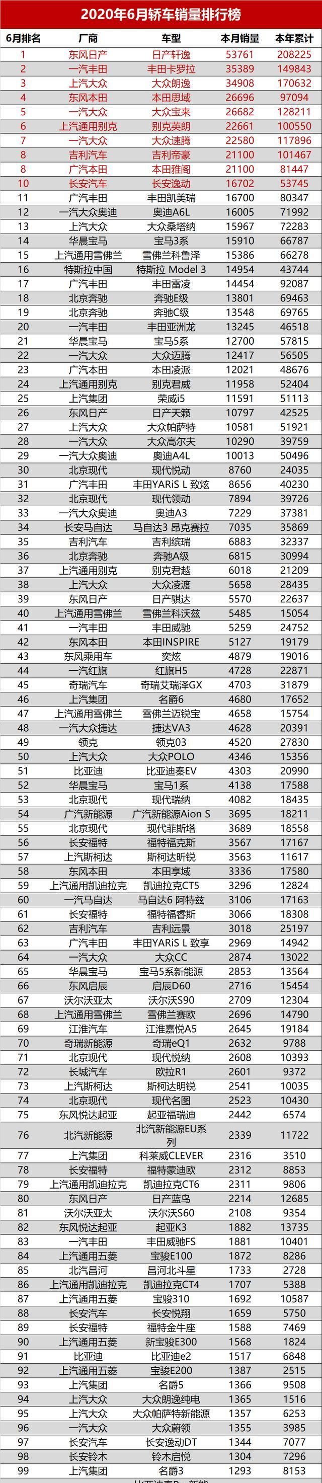 2020年6月汽車銷量排名總榜，6月汽車銷量排行榜完整榜單2020