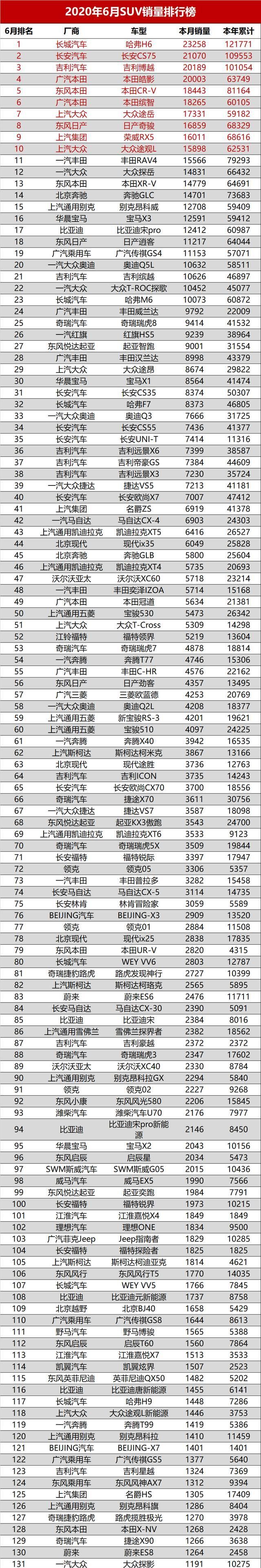 2020年6月汽車銷量排名總榜，6月汽車銷量排行榜完整榜單2020