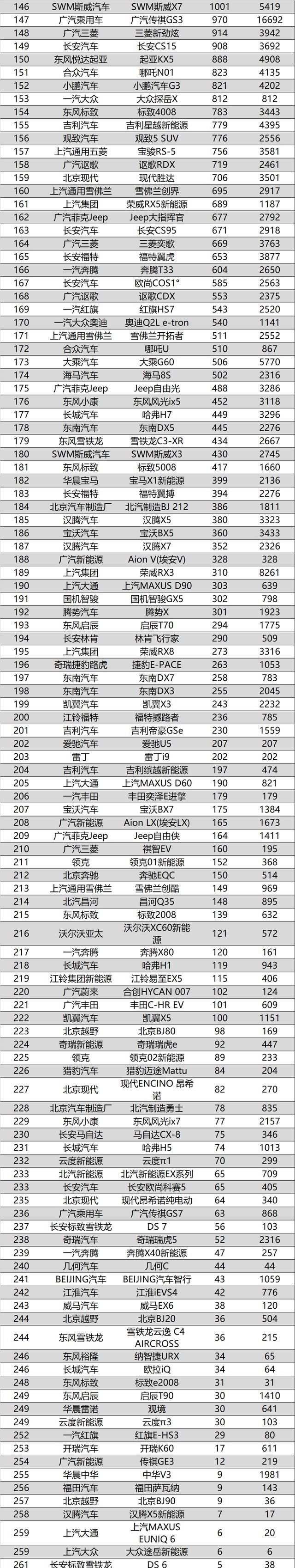 2020年6月汽車銷量排名總榜，6月汽車銷量排行榜完整榜單2020