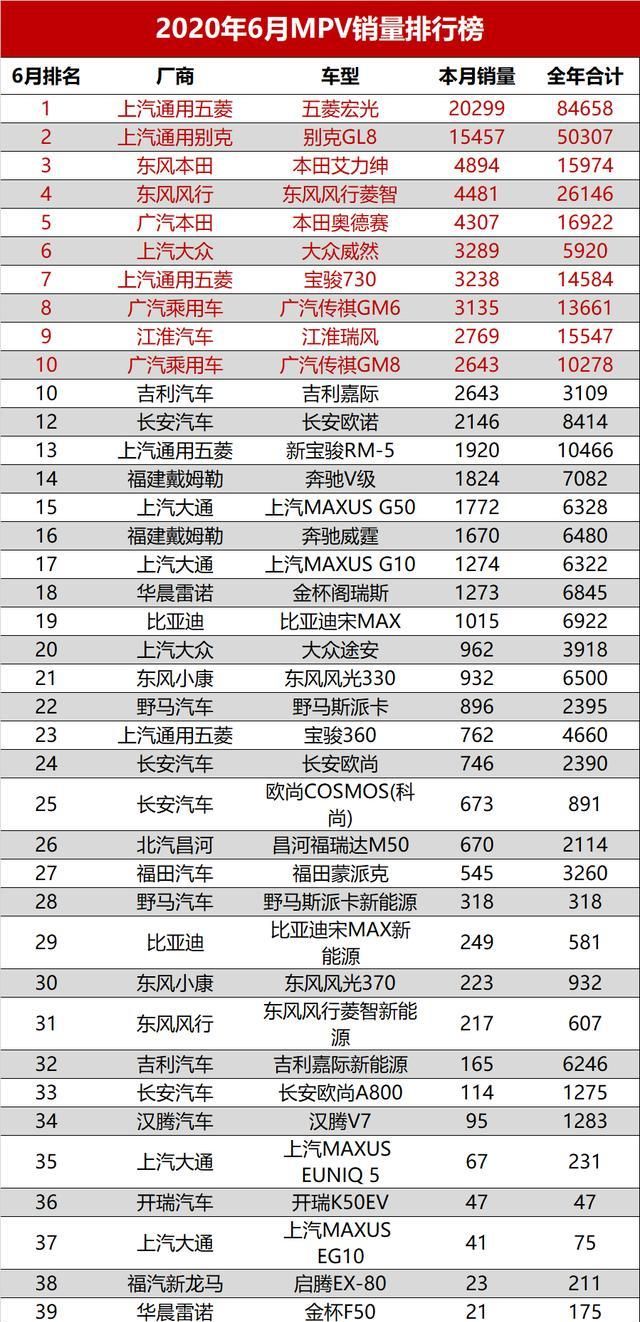 2020年6月汽車銷量排名總榜，6月汽車銷量排行榜完整榜單2020