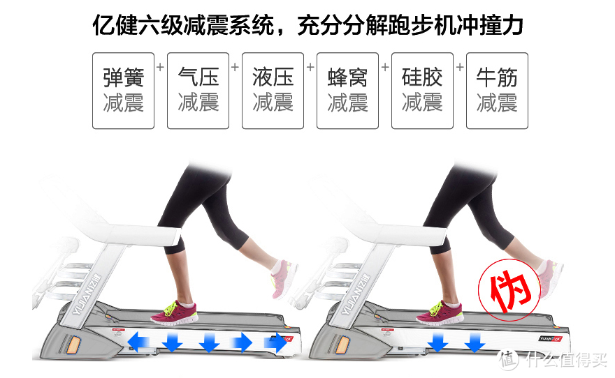 【選擇跑步機(jī)的正確姿勢】跑步機(jī)選購心得