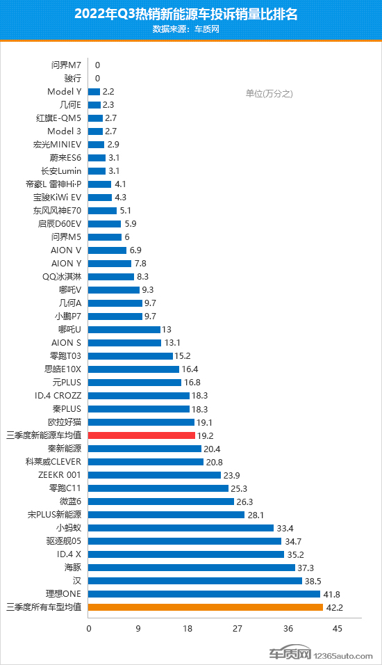 2022年三季度熱銷新能源車投訴銷量比排行