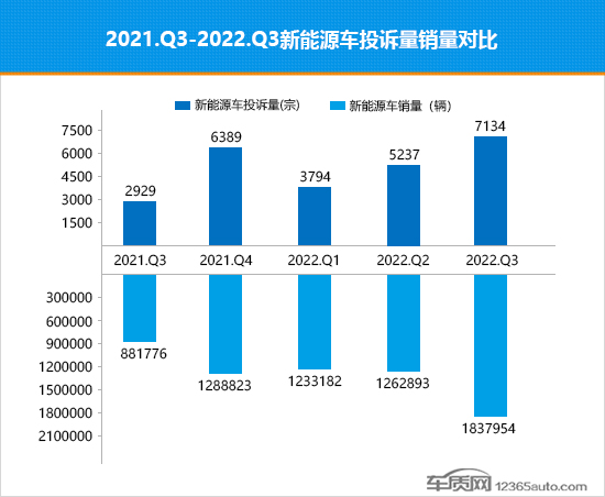 2022年三季度熱銷新能源車投訴銷量比排行