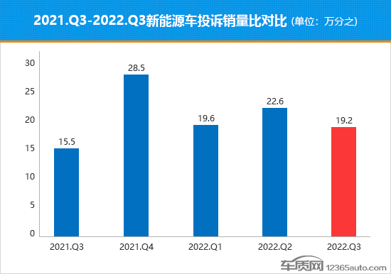 2022年三季度熱銷新能源車投訴銷量比排行