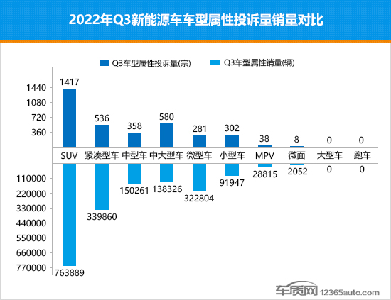 2022年三季度熱銷新能源車投訴銷量比排行