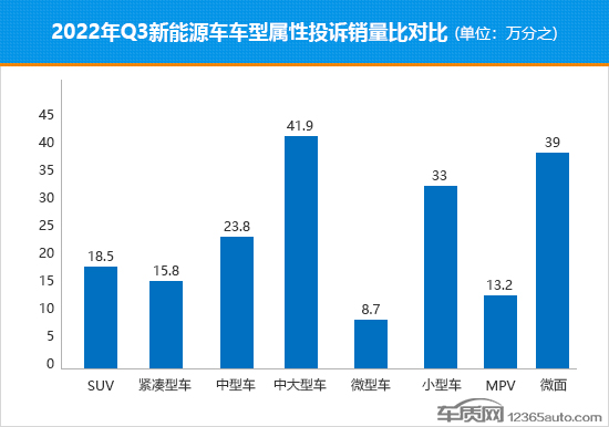 2022年三季度熱銷新能源車投訴銷量比排行