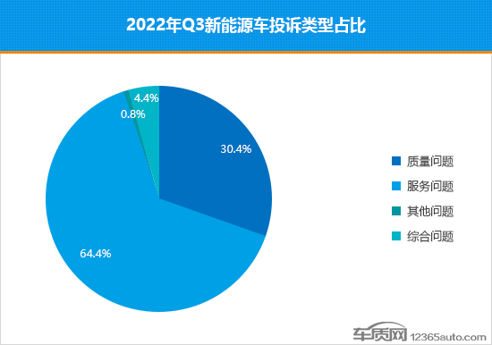 2022年三季度熱銷新能源車投訴銷量比排行