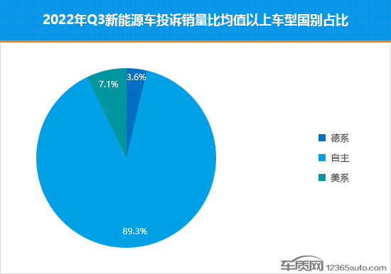 2022年三季度熱銷新能源車投訴銷量比排行