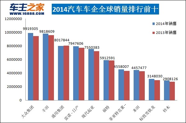 全球汽車品牌銷量排行_2022汽車銷量排行榜全球_全球十大飼料銷量排行